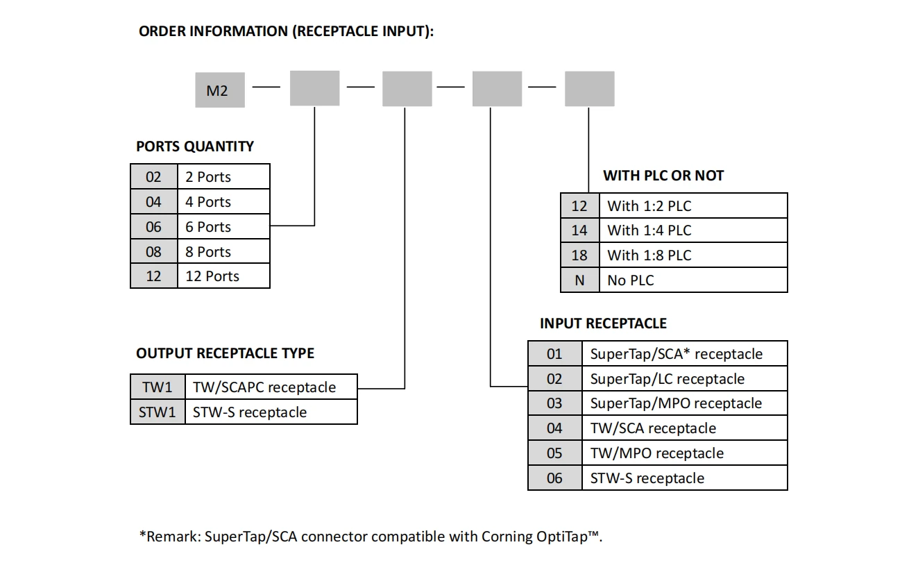 Mini FiberHub Terminal (Receptacle Input) Order Information